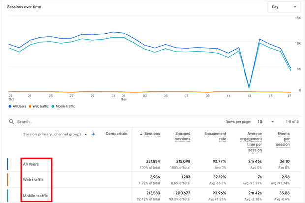 Website and app traffic in Google Analytics 4