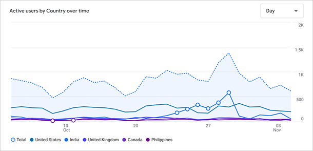 Google Analytics active users by country over time