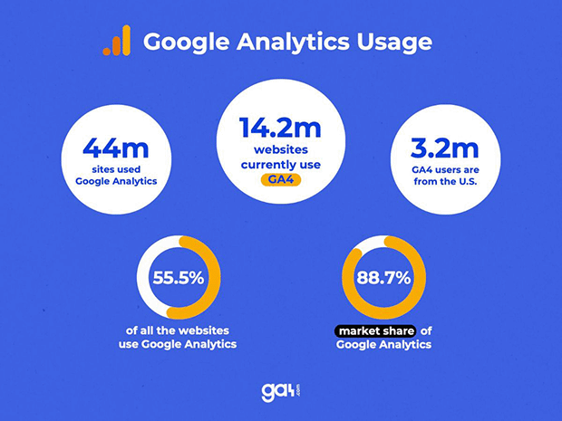 Google Analytics 4 Statistics