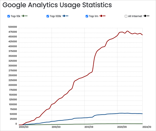 Google Analytics usage statistics