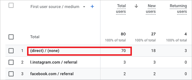 Example of top traffic source in Google Analytics