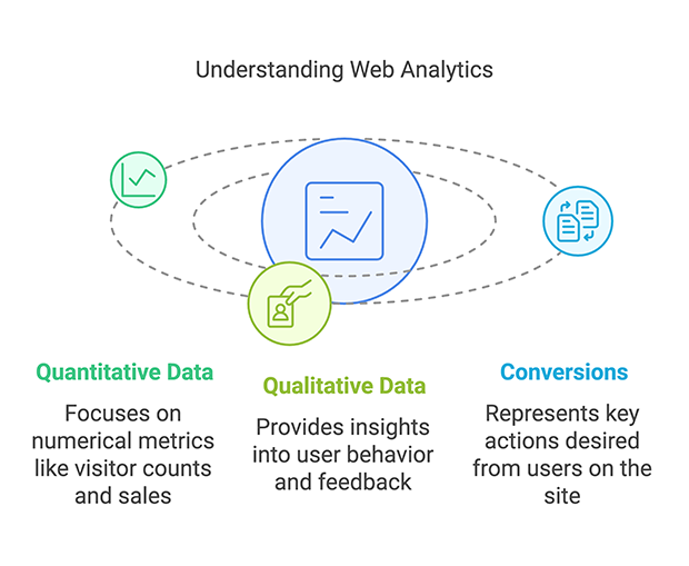 Understanding the types of web analytics