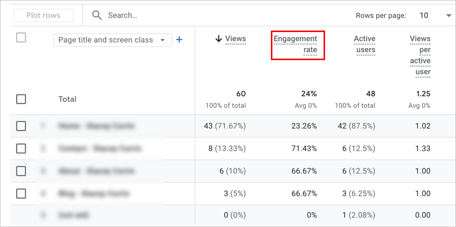 GA4 report with engagement rate column visible