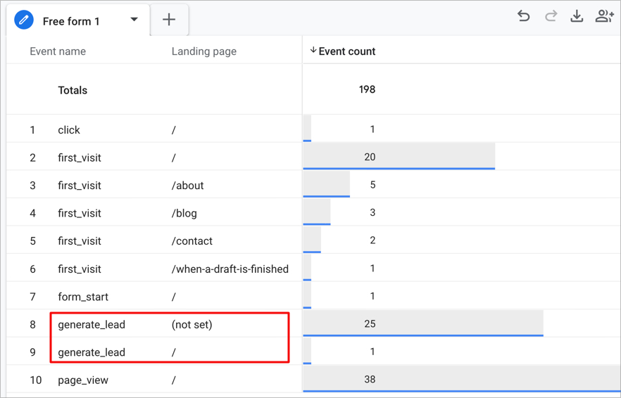 GA4 custom exploration showing form submission event data by landing page