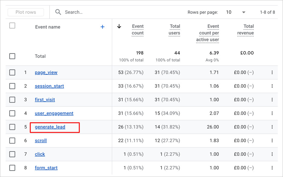 GA4 Events report showing form_submit and generate_lead events
