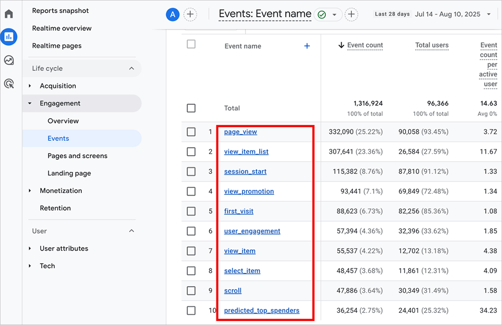 Google Analytics 4 Events report showing event names, counts, and conversions