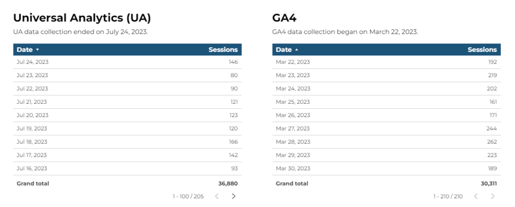 5-UA-and-GA4-separate-tables - OnePageGA Looker Studio setup screen showing separate data tables for Universal Analytics and GA4.