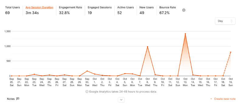 OnePageGA report highlighting Average Session Duration and Engagement Rate metrics.