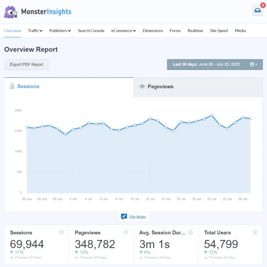 mi-overview-top-nav-1png - OnePageGA MonsterInsights WordPress dashboard showing GA4 traffic and engagement