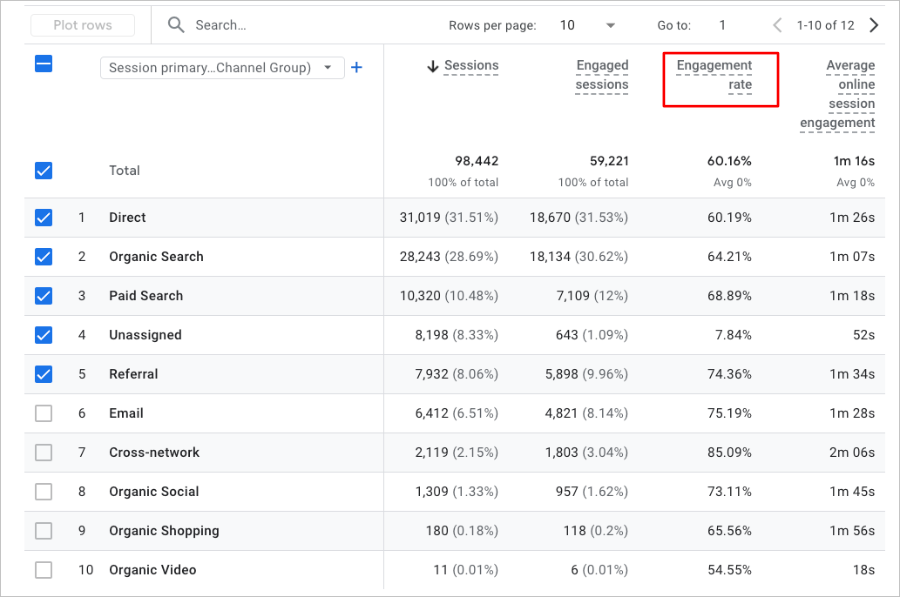 Google Analytics 4 traffic acquisition report showing the Engagement Rate metric