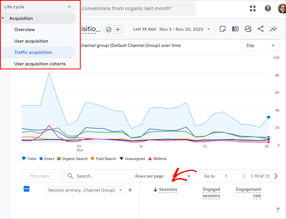 Traffic acquisition report in Google Analytics 4 showing the Sessions column.